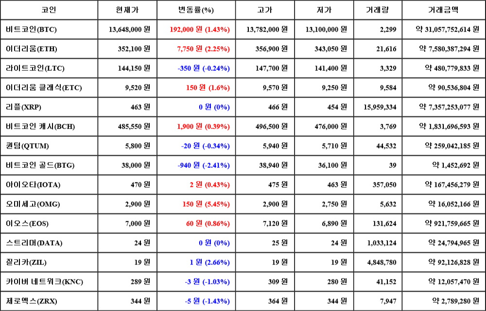 [가상화폐 뉴스] 07월 06일 12시 30분 비트코인(1.43%), 오미세고(5.45%), 비트코인 골드(-2.41%)