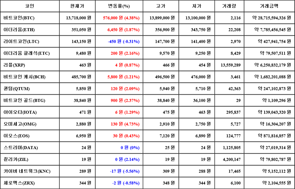 [가상화폐 뉴스] 07월 06일 16시 00분 비트코인(4.38%), 오미세고(4.73%), 카이버 네트워크(-5.56%)