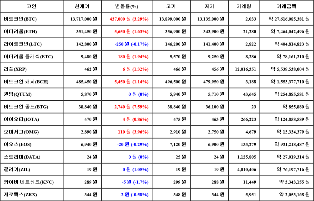 [가상화폐 뉴스] 07월 06일 17시 00분 비트코인(3.29%), 비트코인 골드(7.59%), 카이버 네트워크(-1.7%)