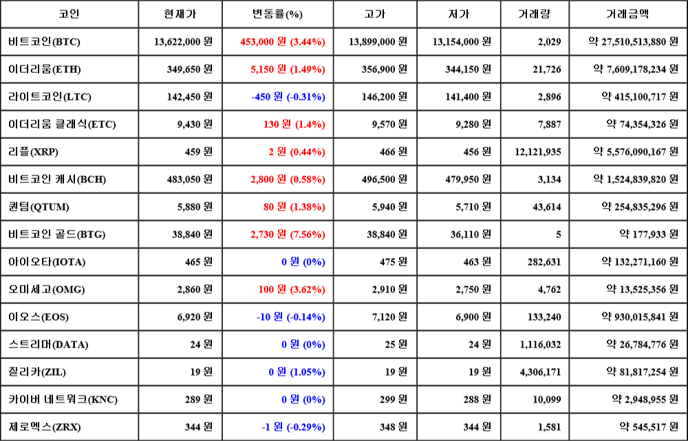 [가상화폐 뉴스] 07월 06일 18시 00분 비트코인(3.44%), 비트코인 골드(7.56%), 라이트코인(-0.31%)