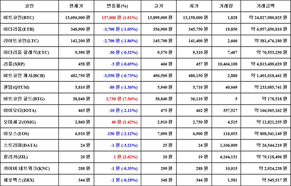 [가상화폐 뉴스] 07월 06일 19시 30분 비트코인(1.01%), 비트코인 골드(7.56%), 스트리머(-3.21%)