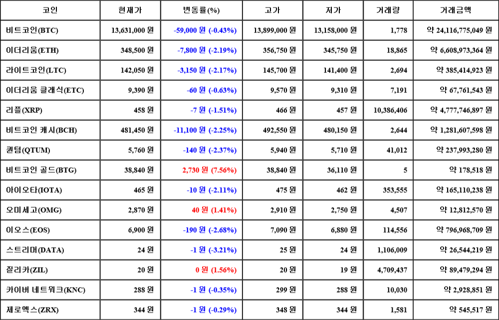 [가상화폐 뉴스] 07월 06일 20시 00분 비트코인(-0.43%), 비트코인 골드(7.56%), 스트리머(-3.21%)