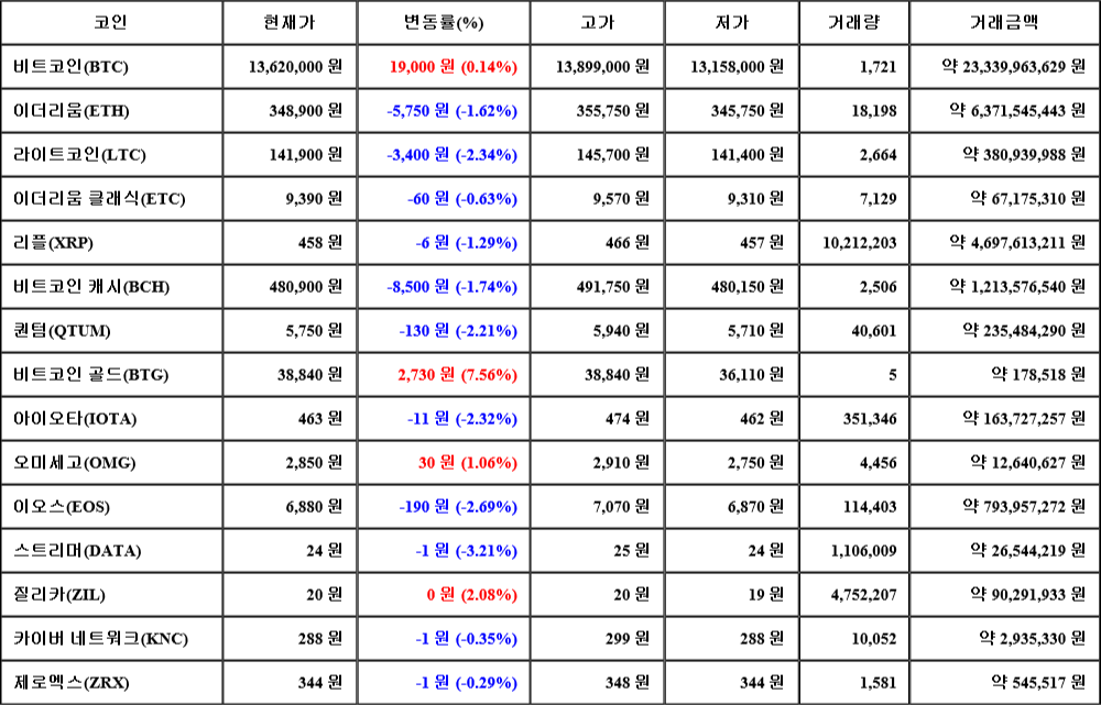 [가상화폐 뉴스] 07월 06일 20시 30분 비트코인(0.14%), 비트코인 골드(7.56%), 스트리머(-3.21%)