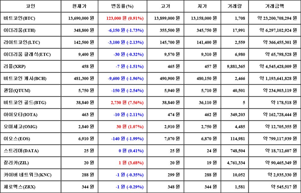 [가상화폐 뉴스] 07월 06일 21시 00분 비트코인(0.91%), 비트코인 골드(7.56%), 퀀텀(-2.54%)