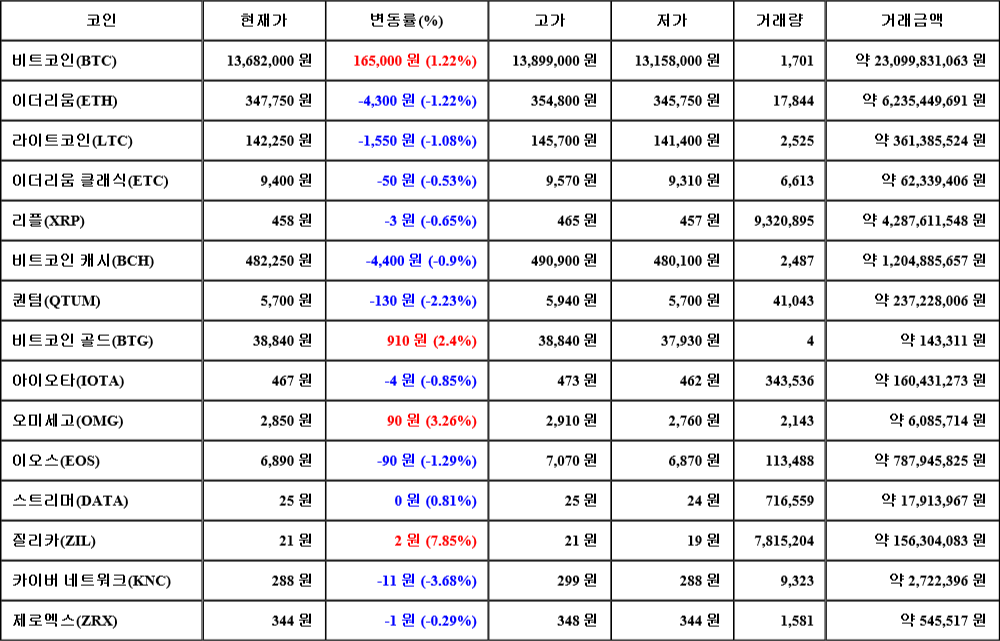 [가상화폐 뉴스] 07월 06일 22시 00분 비트코인(1.22%), 질리카(7.85%), 카이버 네트워크(-3.68%)