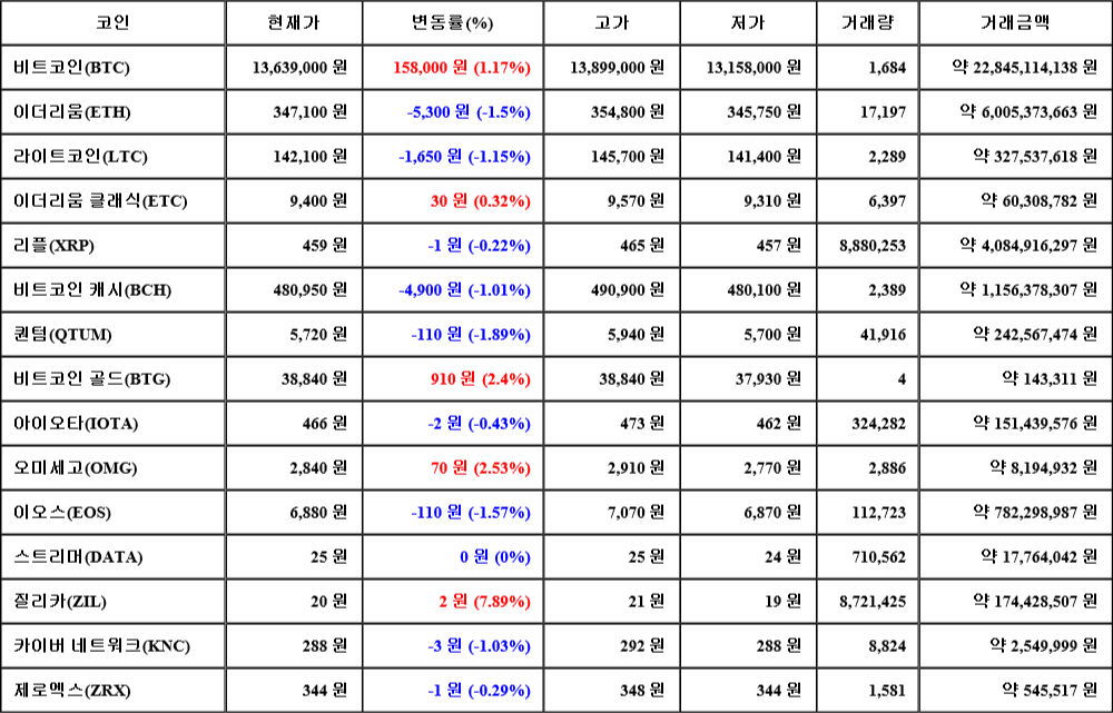 [가상화폐 뉴스] 07월 06일 23시 00분 비트코인(1.17%), 질리카(7.89%), 퀀텀(-1.89%)