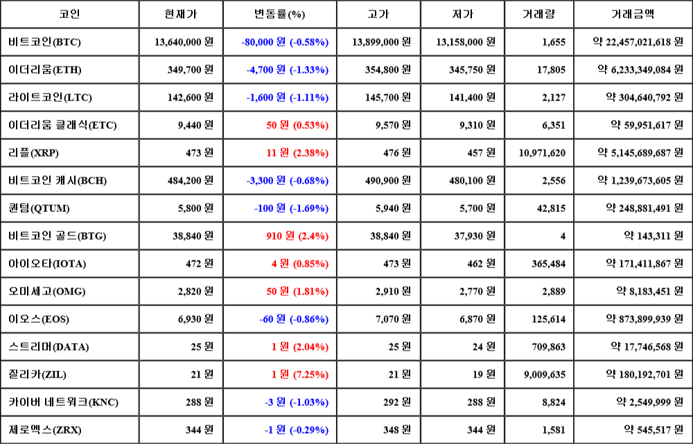 [가상화폐 뉴스] 07월 06일 23시 30분 비트코인(-0.58%), 질리카(7.25%), 퀀텀(-1.69%)