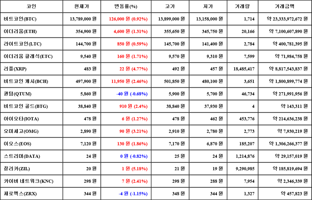 [가상화폐 뉴스] 07월 07일 00시 30분 비트코인(0.92%), 질리카(5.18%), 제로엑스(-1.15%)