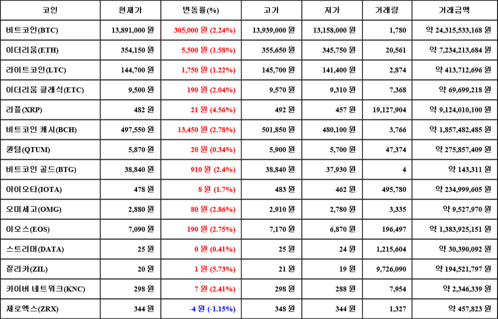 [가상화폐 뉴스] 07월 07일 01시 00분 비트코인(2.24%), 질리카(5.73%), 제로엑스(-1.15%)