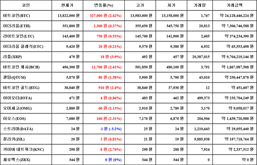 [가상화폐 뉴스] 07월 07일 03시 30분 비트코인(2.42%), 질리카(6.81%), 스트리머(-3.2%)