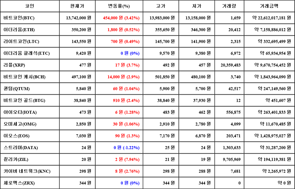 [가상화폐 뉴스] 07월 07일 05시 30분 비트코인(3.42%), 질리카(7.94%), 스트리머(-1.22%)