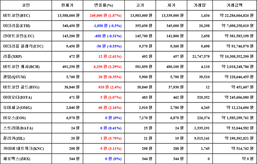 [가상화폐 뉴스] 07월 07일 09시 00분 비트코인(1.87%), 질리카(5.79%), 이더리움 클래식(-0.53%)