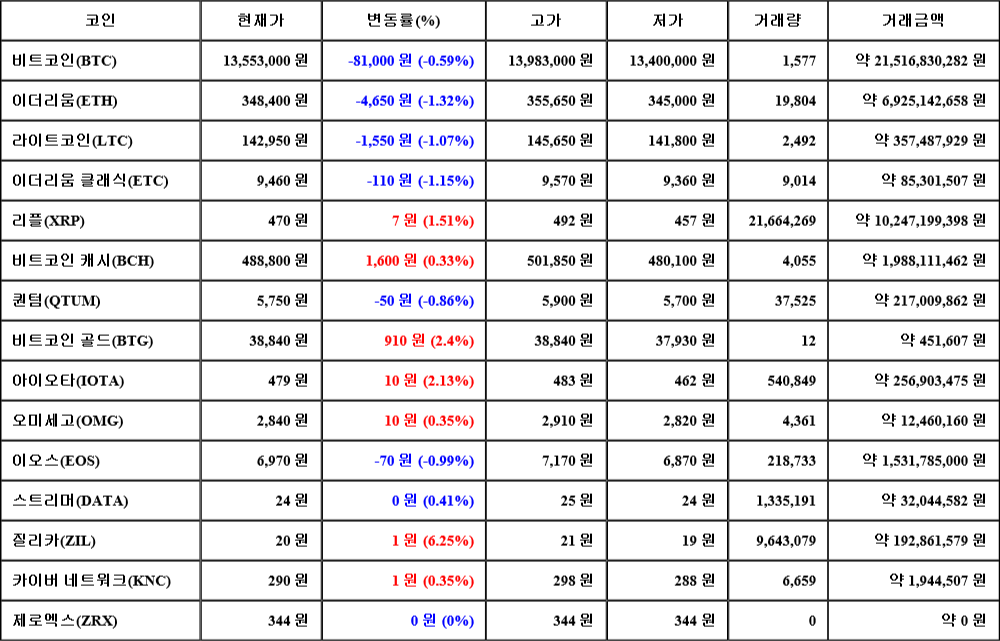 [가상화폐 뉴스] 07월 07일 09시 30분 비트코인(-0.59%), 질리카(6.25%), 이더리움(-1.32%)