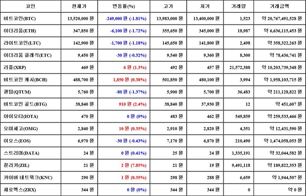 [가상화폐 뉴스] 07월 07일 10시 00분 비트코인(-1.81%), 질리카(7.85%), 이더리움(-1.72%)