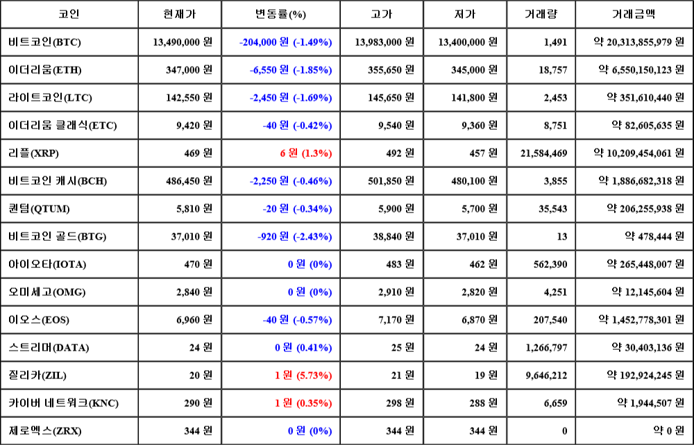 [가상화폐 뉴스] 07월 07일 10시 30분 비트코인(-1.49%), 질리카(5.73%), 비트코인 골드(-2.43%)