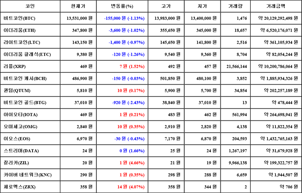 [가상화폐 뉴스] 07월 07일 11시 00분 비트코인(-1.13%), 질리카(4.66%), 비트코인 골드(-2.43%)