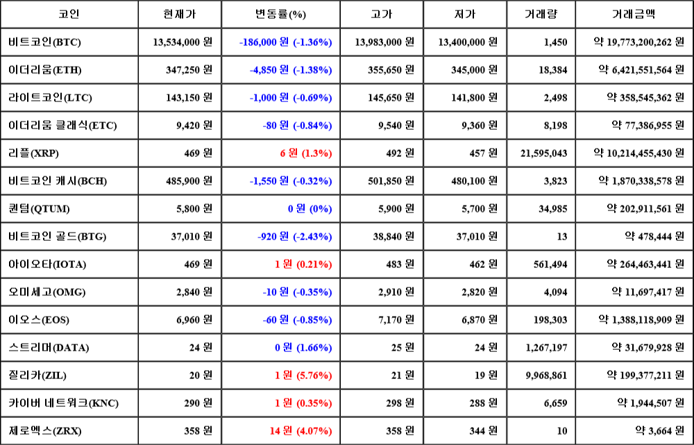 [가상화폐 뉴스] 07월 07일 11시 30분 비트코인(-1.36%), 질리카(5.76%), 비트코인 골드(-2.43%)