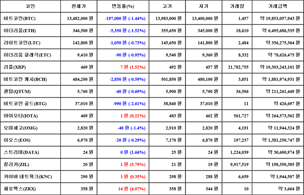 [가상화폐 뉴스] 07월 07일 12시 00분 비트코인(-1.44%), 질리카(5.79%), 비트코인 골드(-2.61%)