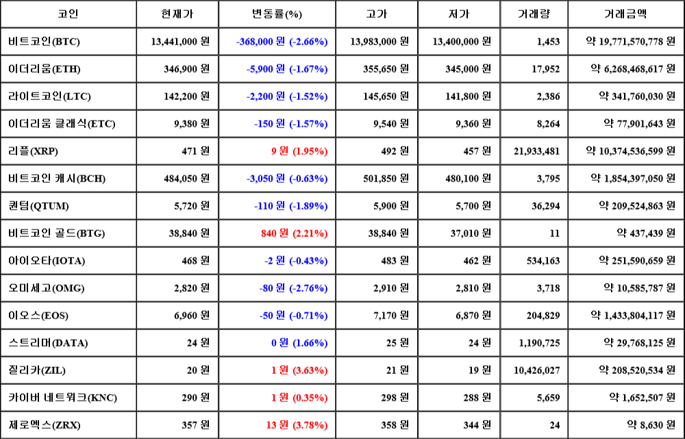 [가상화폐 뉴스] 07월 07일 13시 00분 비트코인(-2.66%), 제로엑스(3.78%), 오미세고(-2.76%)