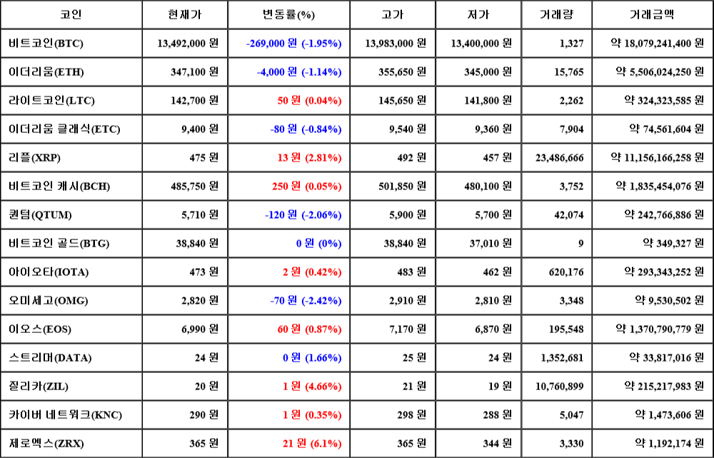 [가상화폐 뉴스] 07월 07일 16시 30분 비트코인(-1.95%), 제로엑스(6.1%), 오미세고(-2.42%)