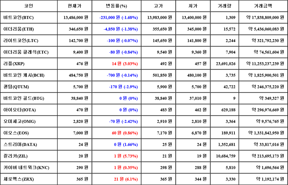 [가상화폐 뉴스] 07월 07일 17시 00분 비트코인(-1.68%), 제로엑스(6.1%), 퀀텀(-2.9%)