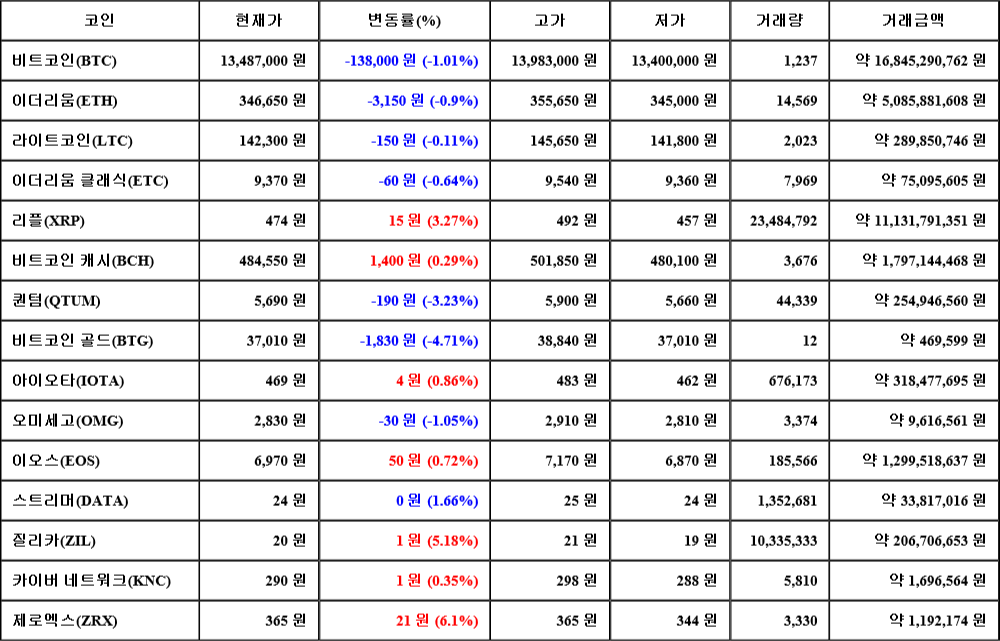 [가상화폐 뉴스] 07월 07일 18시 00분 비트코인(-1.01%), 제로엑스(6.1%), 비트코인 골드(-4.71%)