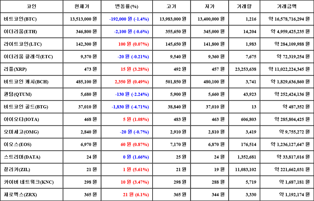 [가상화폐 뉴스] 07월 07일 19시 30분 비트코인(-1.4%), 제로엑스(6.1%), 비트코인 골드(-4.71%)