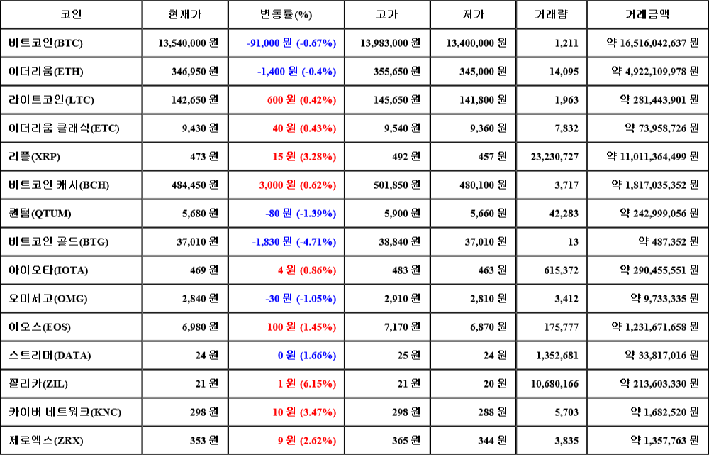 [가상화폐 뉴스] 07월 07일 20시 00분 비트코인(-0.67%), 질리카(6.15%), 비트코인 골드(-4.71%)