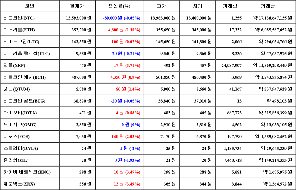 [가상화폐 뉴스] 07월 07일 22시 00분 비트코인(-0.65%), 리플(3.71%), 스트리머(-2%)