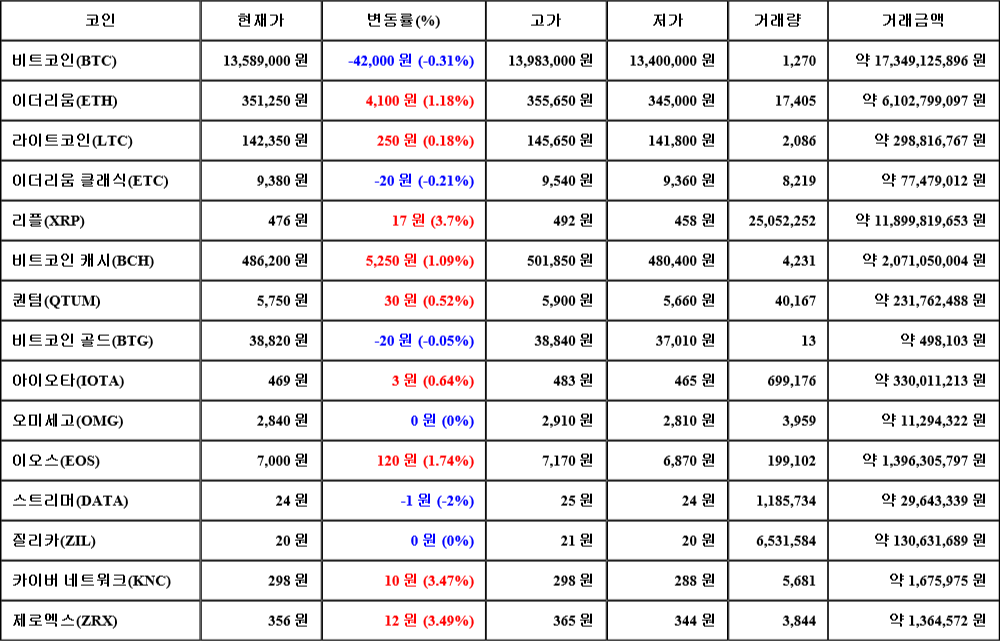 [가상화폐 뉴스] 07월 07일 23시 00분 비트코인(-0.31%), 리플(3.7%), 스트리머(-2%)