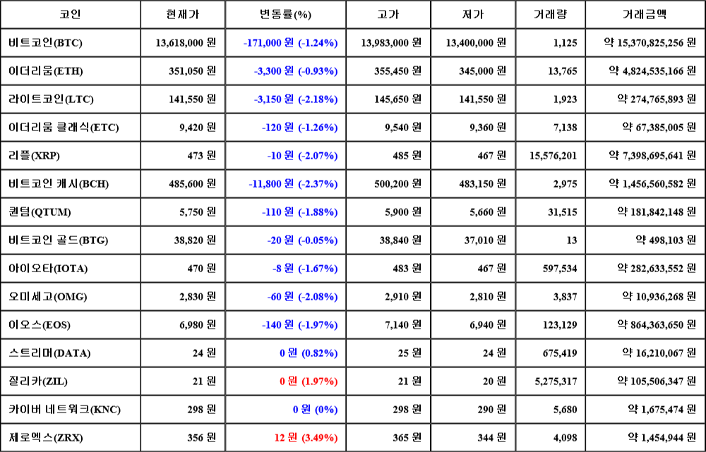 [가상화폐 뉴스] 07월 08일 00시 30분 비트코인(-1.24%), 제로엑스(3.49%), 비트코인 캐시(-2.37%)