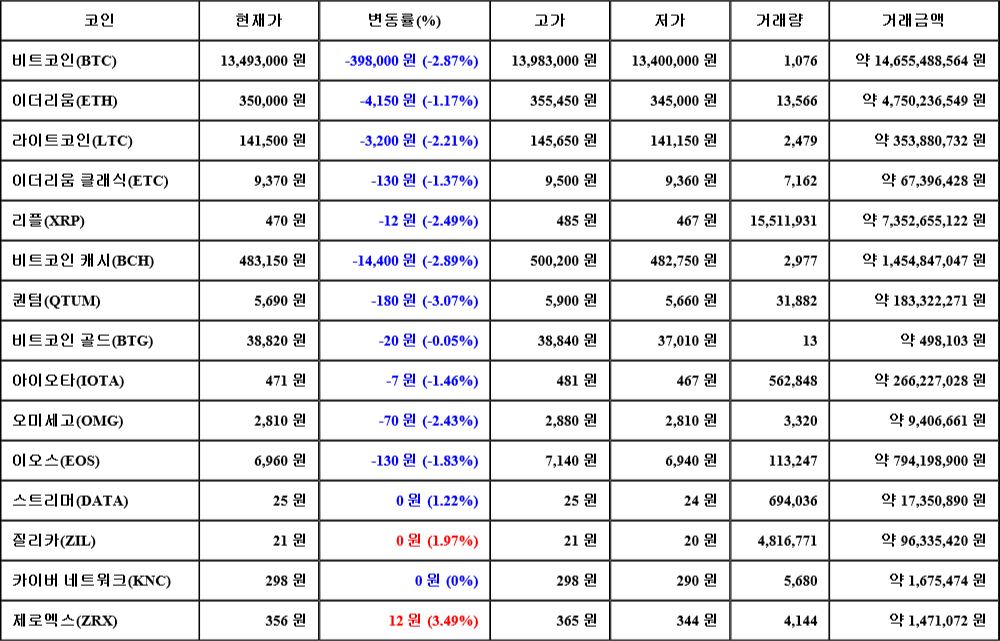 [가상화폐 뉴스] 07월 08일 01시 00분 비트코인(-2.87%), 제로엑스(3.49%), 퀀텀(-3.07%)