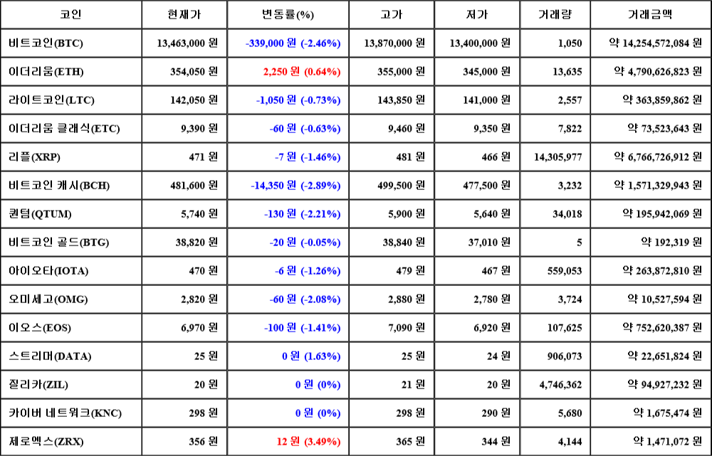 [가상화폐 뉴스] 07월 08일 02시 30분 비트코인(-2.46%), 제로엑스(3.49%), 비트코인 캐시(-2.89%)