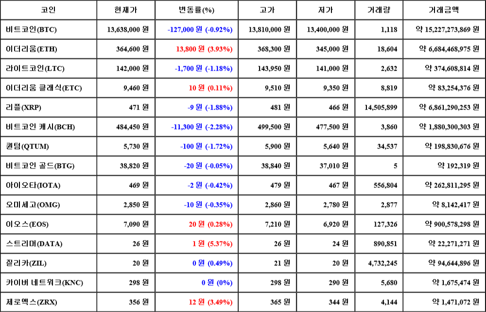 [가상화폐 뉴스] 07월 08일 04시 00분 비트코인(-0.92%), 스트리머(5.37%), 비트코인 캐시(-2.28%)