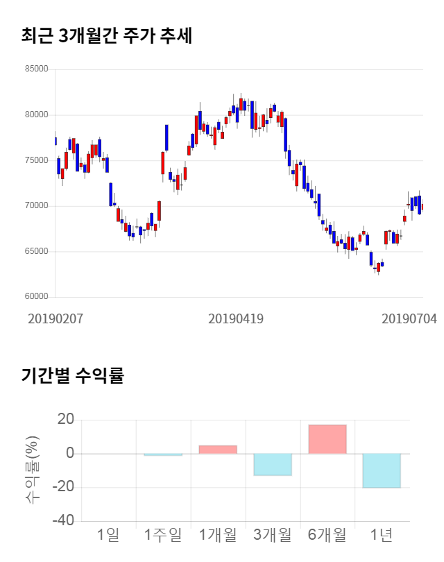 SK하이닉스, 전일 대비 약 3% 하락한 66,300원