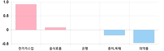 [출발 시황] 코스피 전일 대비 18.68p 내린 2091.91p에 개장