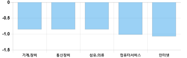 [출발 시황] 코스닥 전일 대비 2.2p 내린 691.97p에 개장