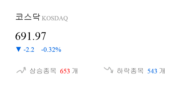 [출발 시황] 코스닥 전일 대비 2.2p 내린 691.97p에 개장