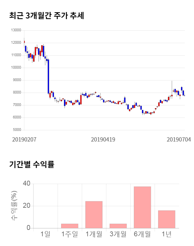 용평리조트, 전일 대비 약 4% 하락한 7,820원