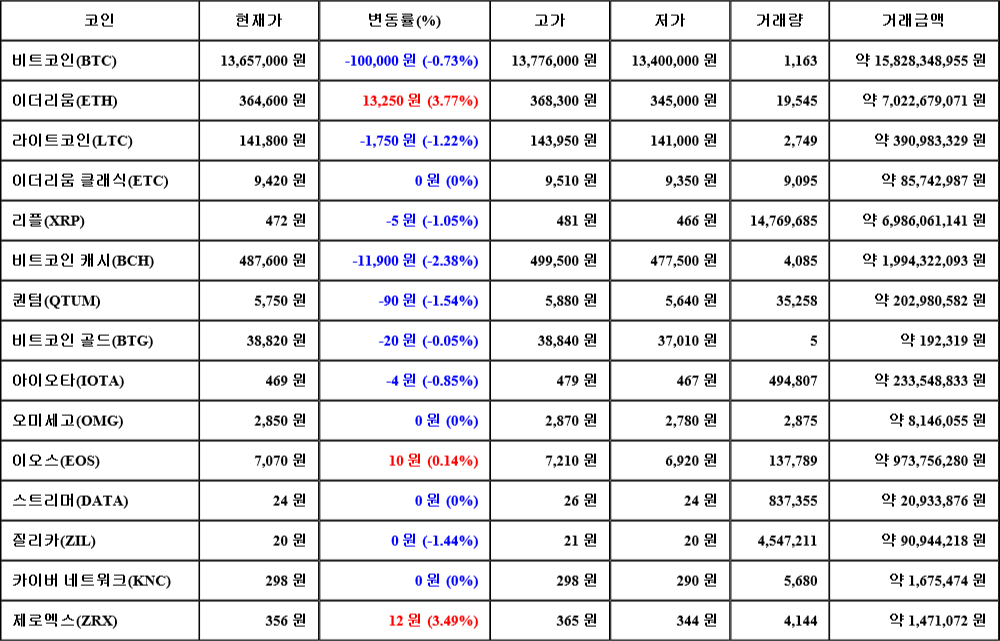 [가상화폐 뉴스] 07월 08일 06시 00분 비트코인(-0.73%), 이더리움(3.77%), 비트코인 캐시(-2.38%)