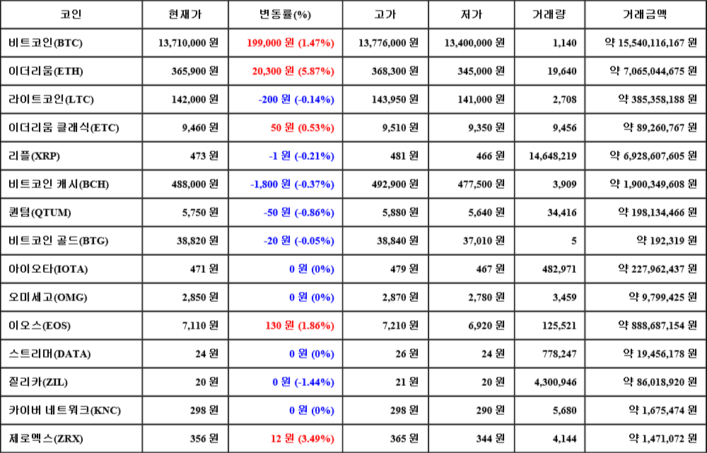 [가상화폐 뉴스] 07월 08일 06시 30분 비트코인(1.47%), 이더리움(5.87%), 질리카(-1.44%)