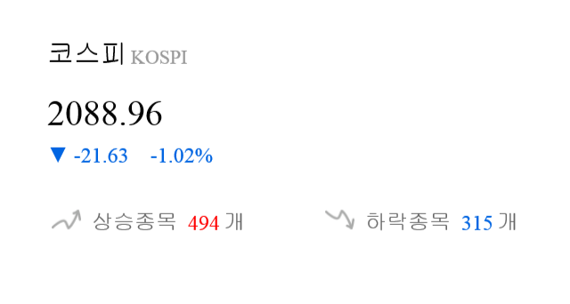 [시황점검] 9시 10분 코스피 -1% 대 하락폭 기록 - 개인 순매도(-1,049억원)
