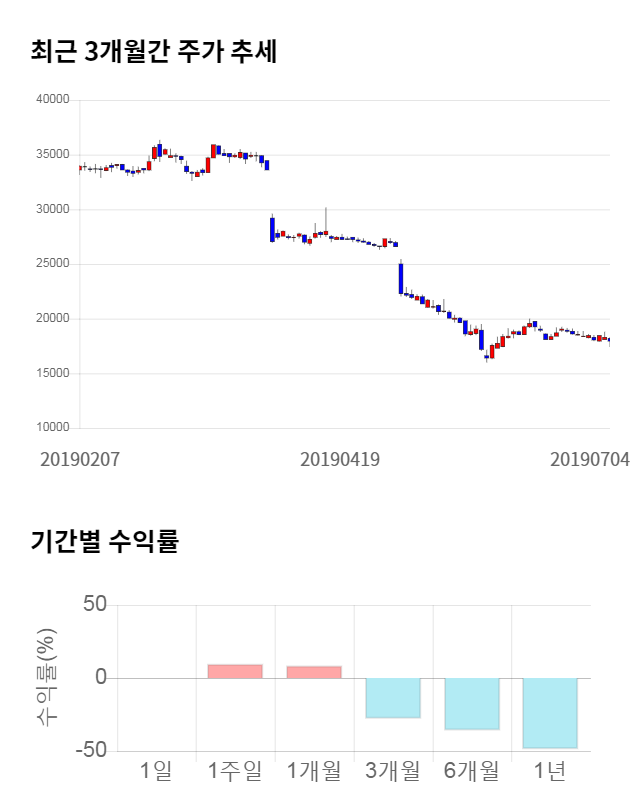 코오롱, 전일 대비 약 6% 하락한 18,600원