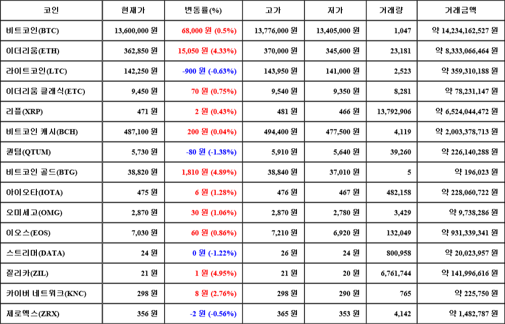 [가상화폐 뉴스] 07월 08일 11시 00분 비트코인(0.5%), 질리카(4.95%), 퀀텀(-1.38%)