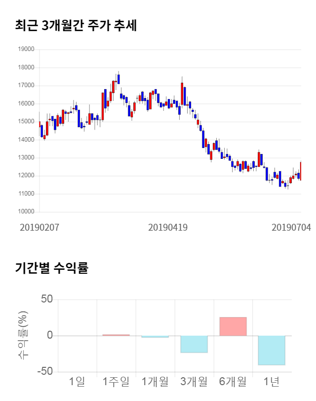 유니테스트, 전일 대비 약 3% 하락한 11,850원