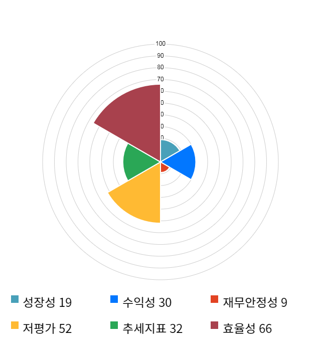 코스모화학, 전일 대비 약 5% 하락한 11,050원