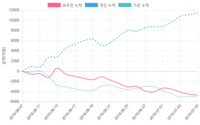 [시황점검] 9시 19분 코스닥 -1% 대 하락폭 기록 - 외인 순매도(-264억원)