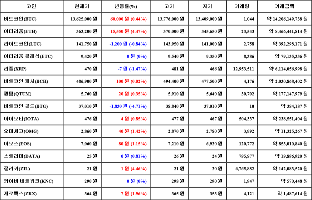 [가상화폐 뉴스] 07월 08일 14시 00분 비트코인(0.44%), 이더리움(4.47%), 비트코인 골드(-4.71%)