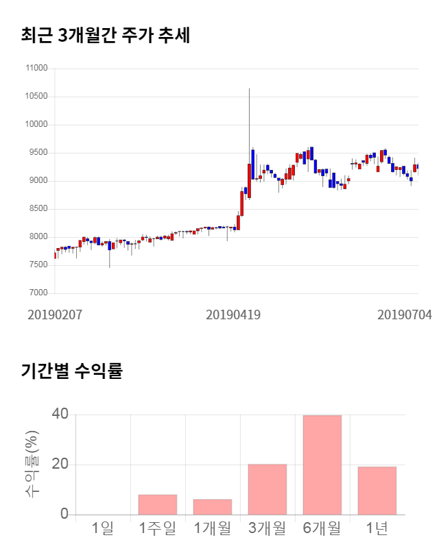 하이트진로홀딩스, 전일 대비 약 7% 상승한 10,550원