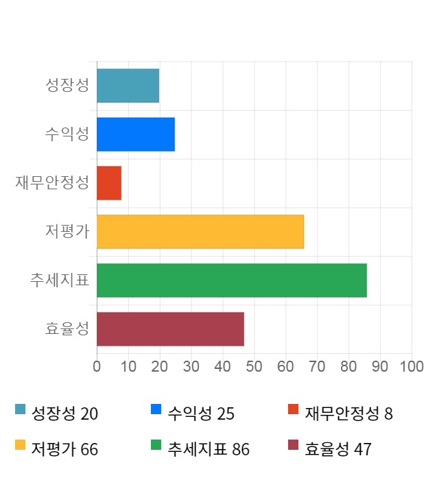 하이트진로홀딩스, 전일 대비 약 7% 상승한 10,550원